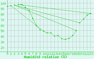Courbe de l'humidit relative pour Kaisersbach-Cronhuette