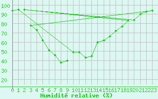 Courbe de l'humidit relative pour Joutseno Konnunsuo