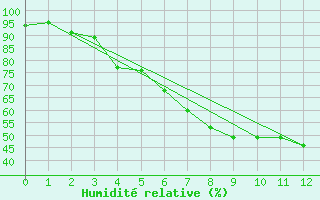 Courbe de l'humidit relative pour Karlshagen