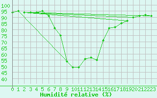 Courbe de l'humidit relative pour Weitensfeld