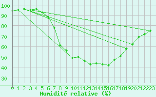 Courbe de l'humidit relative pour Bad Tazmannsdorf