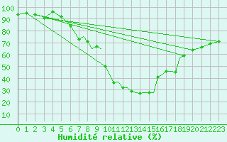 Courbe de l'humidit relative pour Coningsby Royal Air Force Base