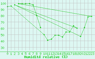 Courbe de l'humidit relative pour Courtelary