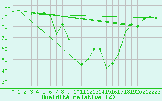 Courbe de l'humidit relative pour Wutoeschingen-Ofteri