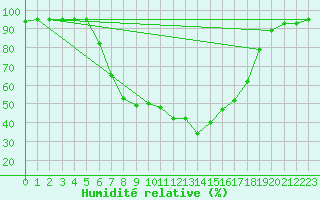 Courbe de l'humidit relative pour Dippoldiswalde-Reinb