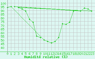 Courbe de l'humidit relative pour Itzehoe