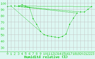 Courbe de l'humidit relative pour Carlsfeld