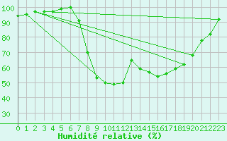 Courbe de l'humidit relative pour Trawscoed