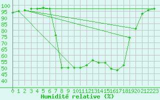 Courbe de l'humidit relative pour Leconfield