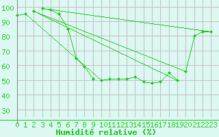Courbe de l'humidit relative pour Goettingen