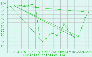 Courbe de l'humidit relative pour Corte (2B)