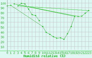 Courbe de l'humidit relative pour Goettingen
