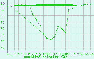 Courbe de l'humidit relative pour Bischofshofen