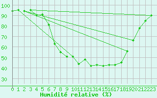 Courbe de l'humidit relative pour Herwijnen Aws