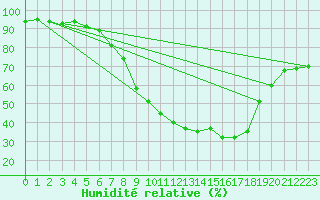 Courbe de l'humidit relative pour Ble - Binningen (Sw)