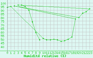 Courbe de l'humidit relative pour Schpfheim