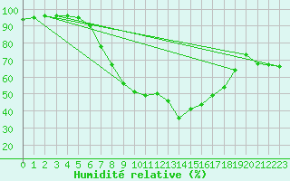 Courbe de l'humidit relative pour Torun