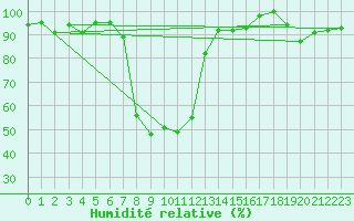 Courbe de l'humidit relative pour Jungfraujoch (Sw)