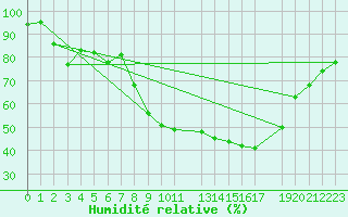 Courbe de l'humidit relative pour Sint Katelijne-waver (Be)