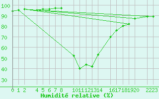 Courbe de l'humidit relative pour Bielsa