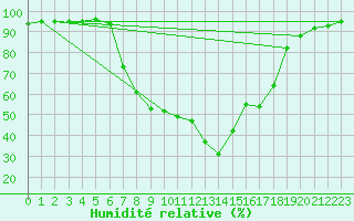 Courbe de l'humidit relative pour Arnsberg-Neheim