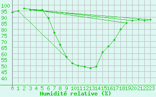 Courbe de l'humidit relative pour Semmering Pass