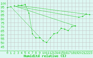 Courbe de l'humidit relative pour Mandal Iii