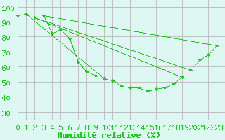 Courbe de l'humidit relative pour Wittering