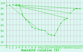 Courbe de l'humidit relative pour Punkaharju Airport