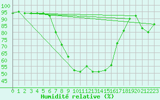 Courbe de l'humidit relative pour Kempten