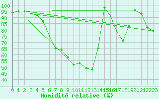 Courbe de l'humidit relative pour Kempten