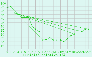 Courbe de l'humidit relative pour Avignon (84)