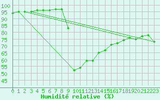 Courbe de l'humidit relative pour Kevo