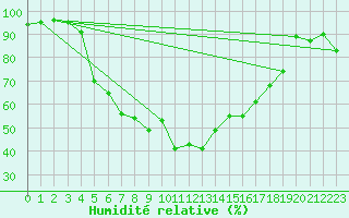 Courbe de l'humidit relative pour Gotska Sandoen