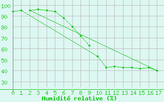 Courbe de l'humidit relative pour Ranshofen