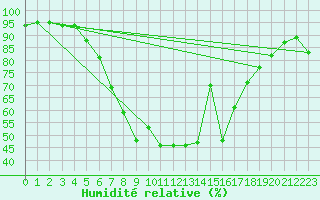 Courbe de l'humidit relative pour Waidhofen an der Ybbs