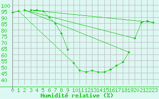 Courbe de l'humidit relative pour Lagunas de Somoza