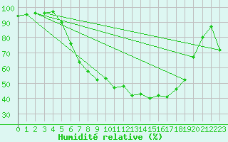 Courbe de l'humidit relative pour Gardelegen