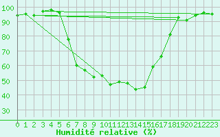 Courbe de l'humidit relative pour Runkel-Ennerich