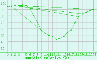 Courbe de l'humidit relative pour Hultsfred Swedish Air Force Base