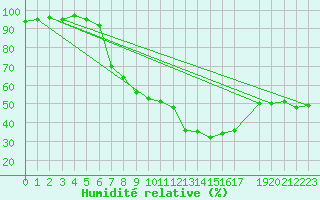 Courbe de l'humidit relative pour Braunlage