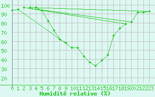 Courbe de l'humidit relative pour Mosen