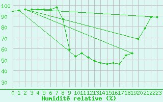 Courbe de l'humidit relative pour Figari (2A)