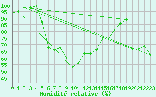 Courbe de l'humidit relative pour Gotska Sandoen