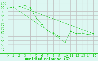 Courbe de l'humidit relative pour Kvamskogen-Jonshogdi 