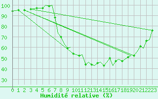 Courbe de l'humidit relative pour Bournemouth (UK)