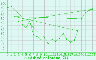 Courbe de l'humidit relative pour Puchberg