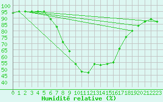 Courbe de l'humidit relative pour Sillian