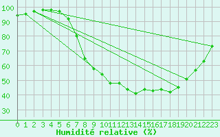 Courbe de l'humidit relative pour Neumarkt