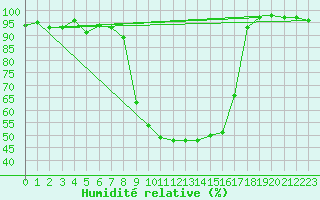 Courbe de l'humidit relative pour Cevio (Sw)